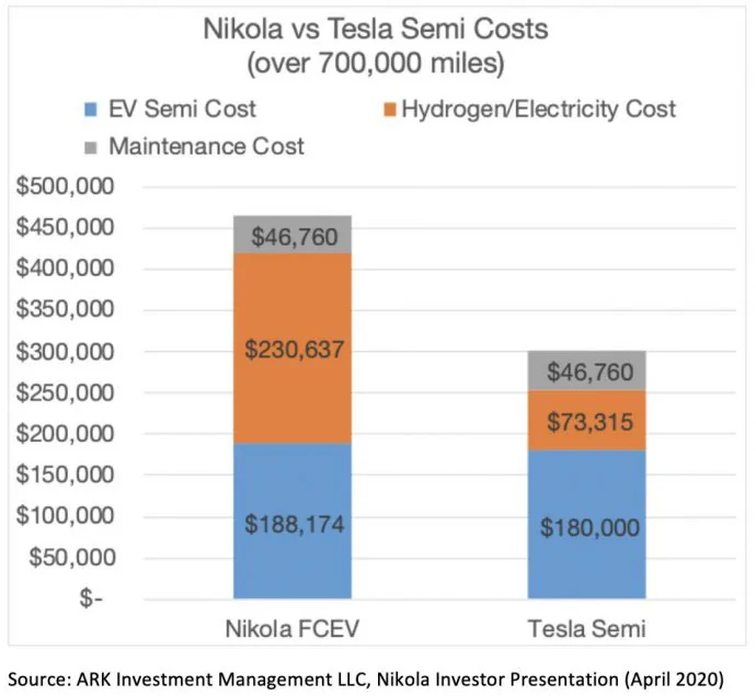 Tesla Cybertruck Nikola Badger pickup nkla-chart-690x635