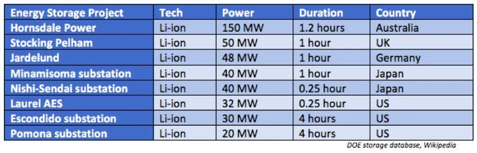 Tesla Cybertruck Tesla Begins Construction Of World’s Largest Energy Storage Facility 960x0