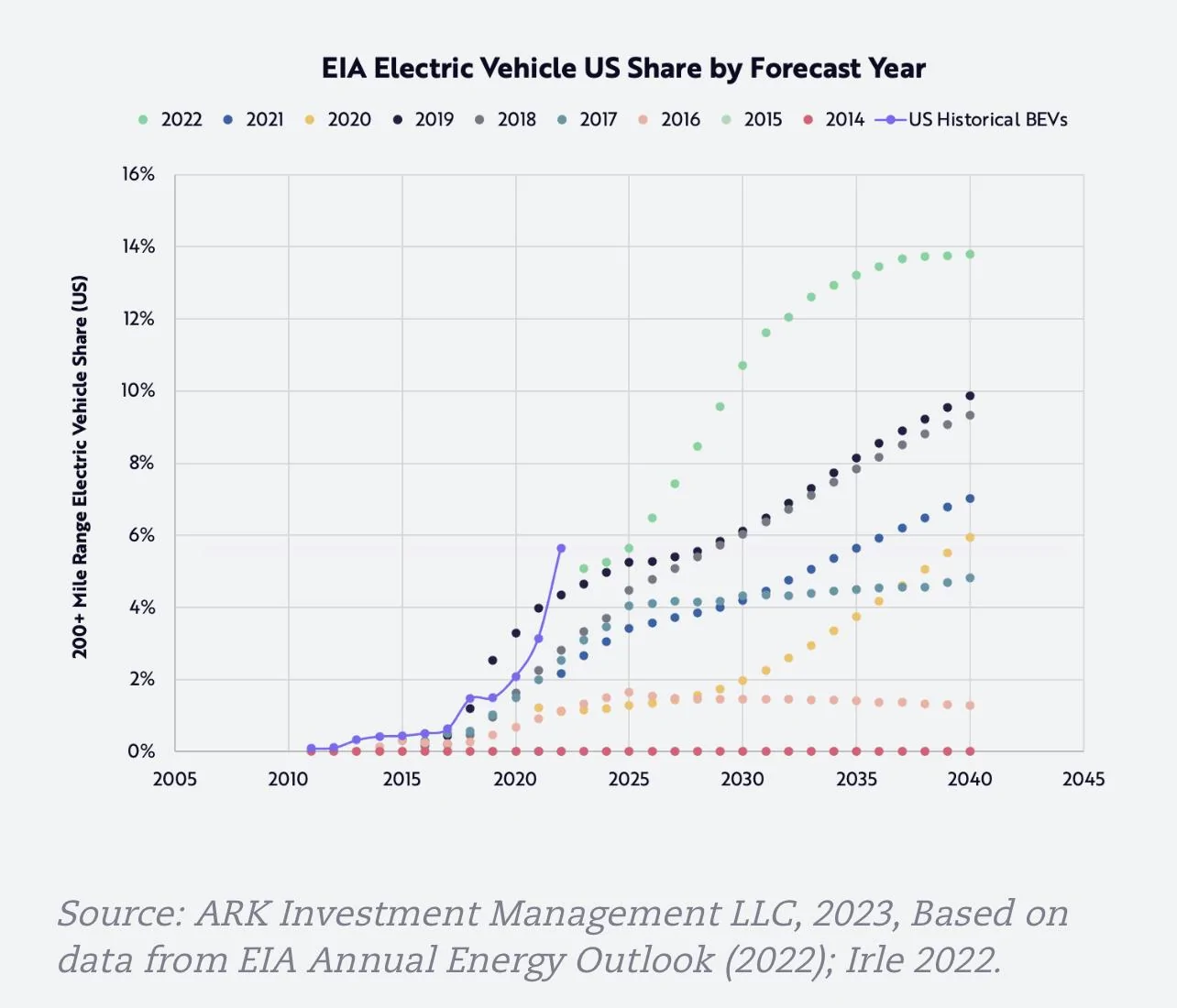 Tesla Cybertruck ARK Invest: What Will Demand Be For The Cybertruck? CBA5FB40-DDDD-410E-B9FE-B0BD8ECFC8D3