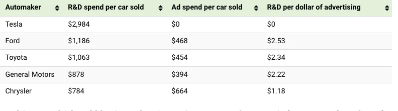 Tesla Cybertruck Transition to Clean Transport - Tesla leads while Toyota lags by nearly every measure ng-a-few-notes-from-Tesla-on-ad-spending-in-2022-2
