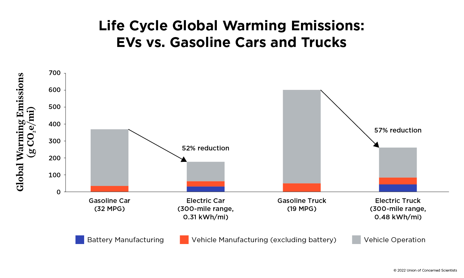 Tesla Cybertruck Transition to Clean Transport - Tesla leads while Toyota lags by nearly every measure driving-cleaner-report-figure-es-2