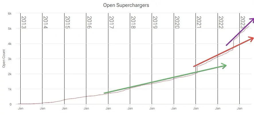 Tesla Cybertruck GM Adopting NACS Tesla Charge Ports on Its Vehicles Starting 2025! Growth Screenshot of supercharge.info