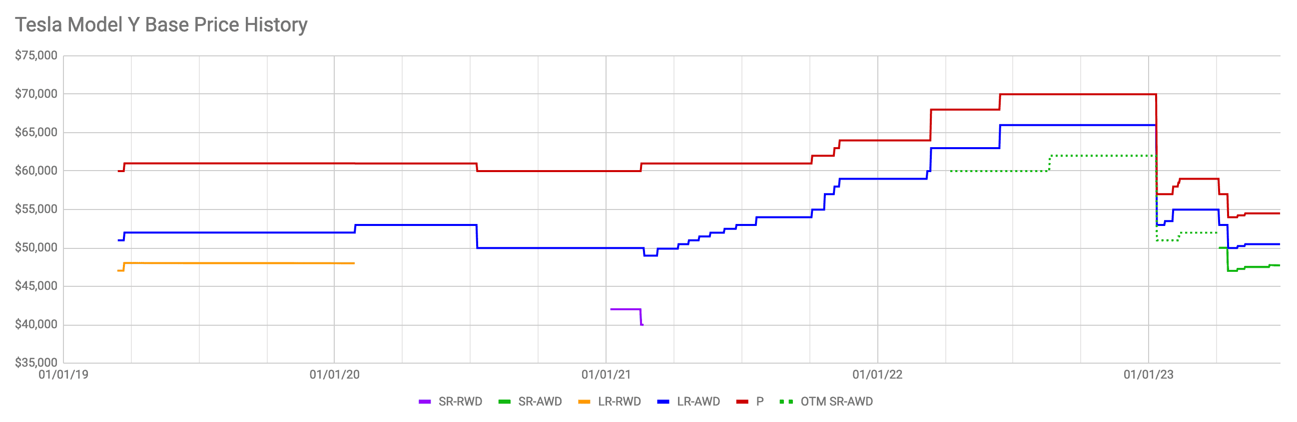 Tesla Cybertruck Price increase for pre order? Screenshot 2023-06-22 at 3.37.39 PM