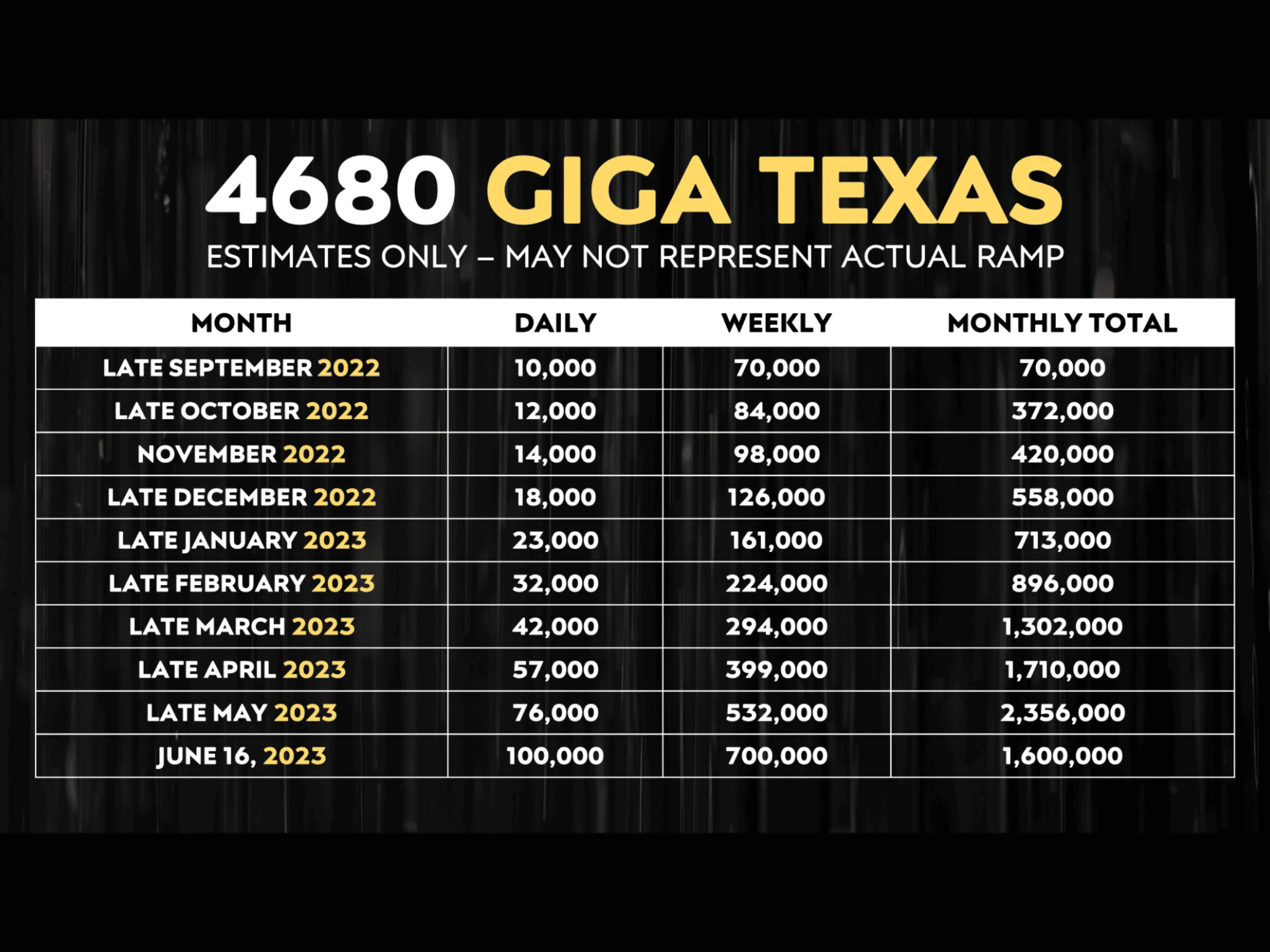 Tesla Cybertruck 10 millionth 4680 cell produced at GigaTexas 1687480741864