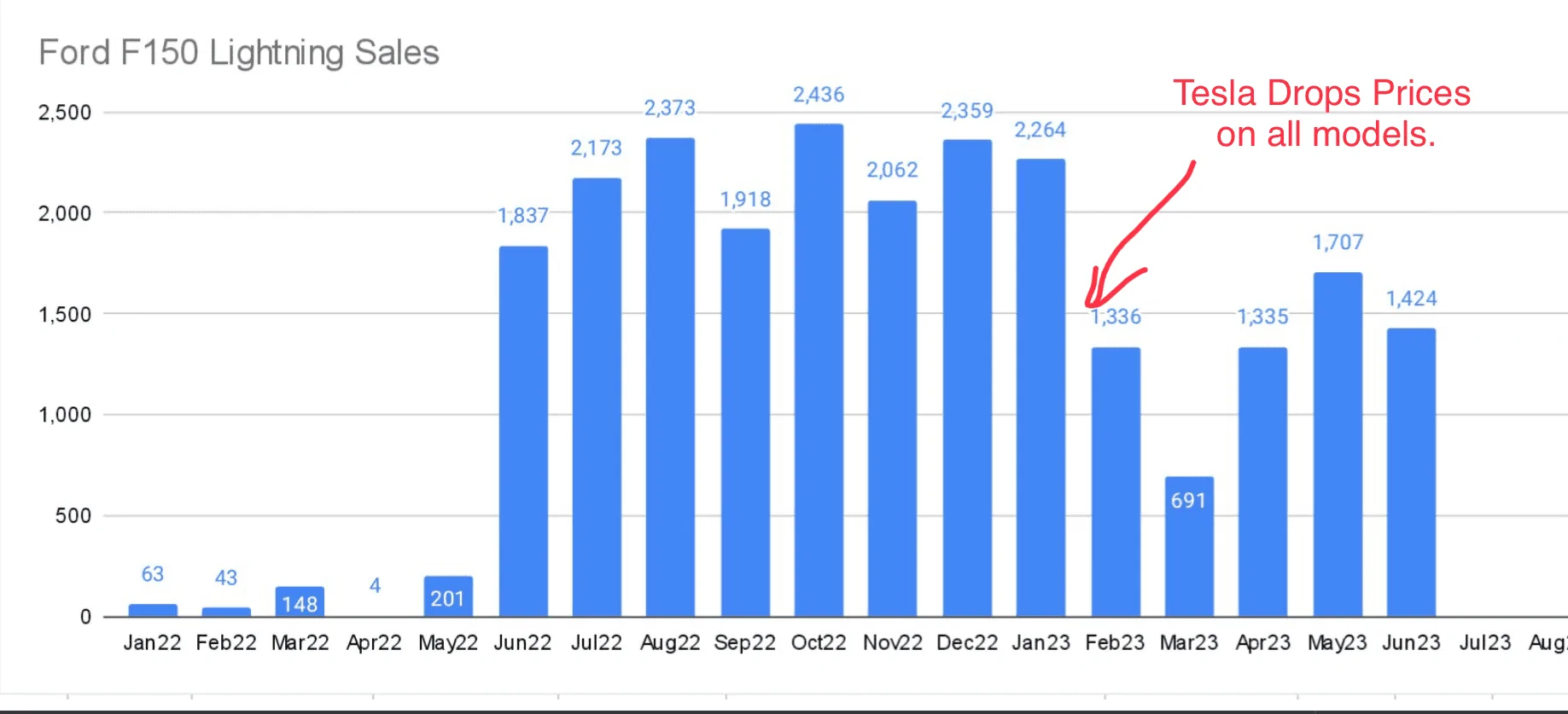 Tesla Cybertruck NEWS: Jim Farley Posts Lightning Sales Tripled vs. 1H 2022 1688670675778