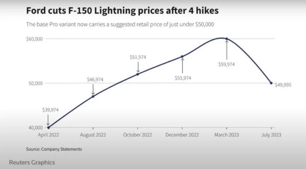 Tesla Cybertruck Cybertruck pricing hinted by Musk's comment on "expensive" F-150 Lightning (even after today's $10K price cut)? 🤔 1670484F-F19E-43B0-85F8-3C273E5F3E4C