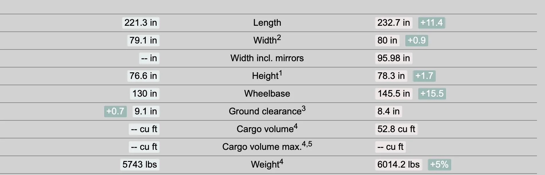 Tesla Cybertruck So the Cybertruck fits in a garage (at under 19ft long)... But was the size reduction worth it for you? 1690075170185