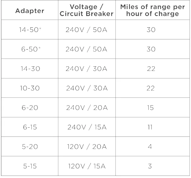 Tesla Cybertruck Cybertruck Megacharger compatibility possible? After Megacharger stall for smaller vehicles spotted Charging speed (MPH) via adapters 2