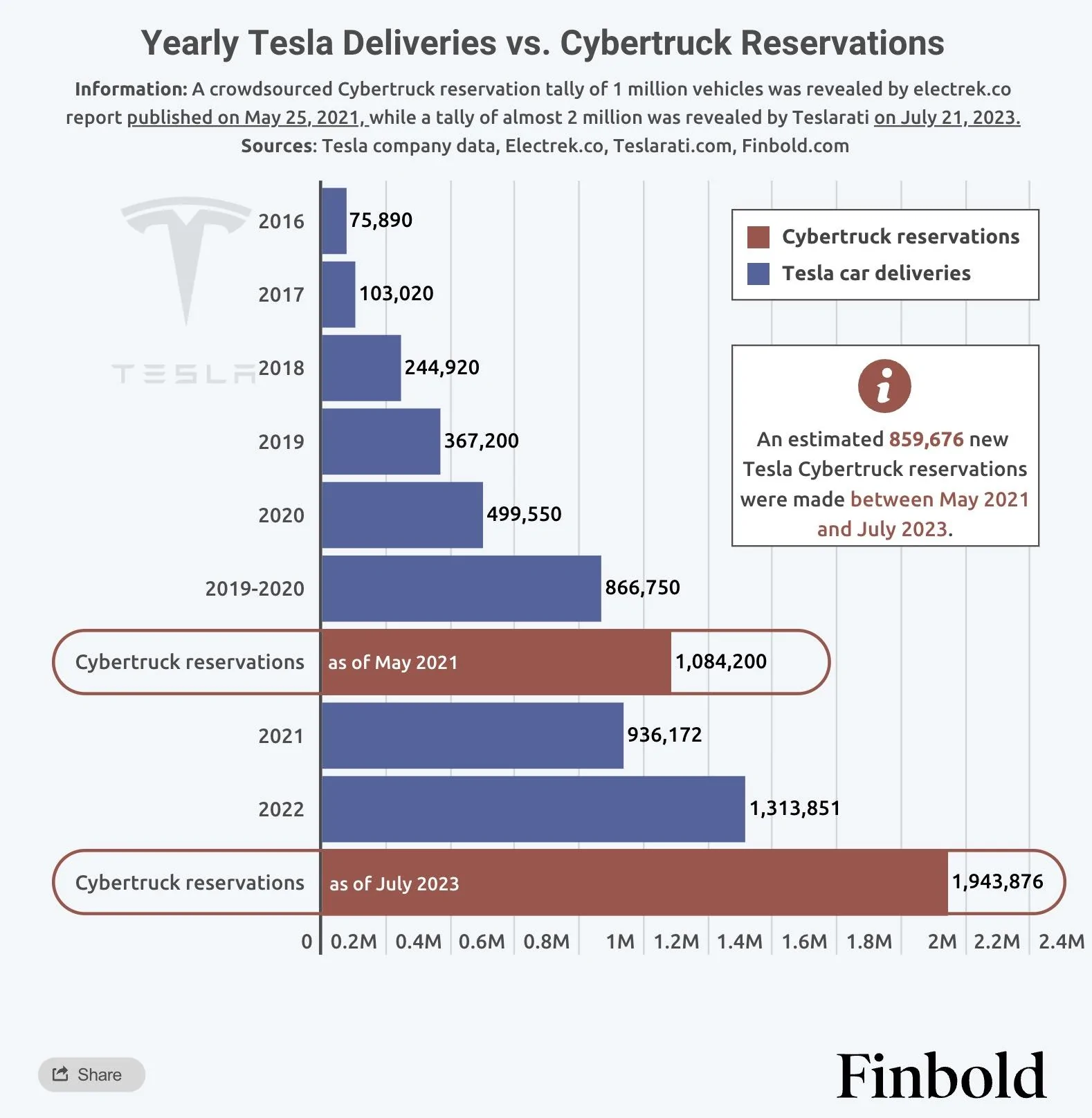 Tesla Cybertruck Tesla receives over 1,000 Cybertruck reservations a day (Article) Screenshot 2023-08-17 at 4.18.32 PM