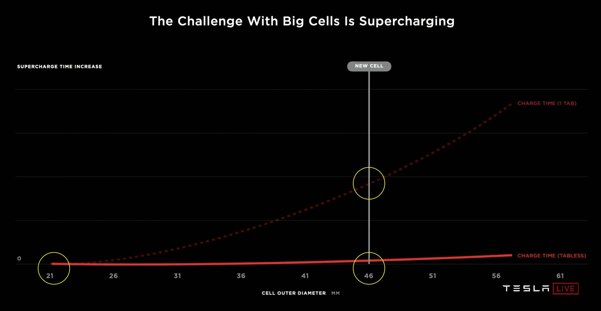 Tesla Cybertruck 4680 charging issues??? tesla-challenge-large-cell-superchargi
