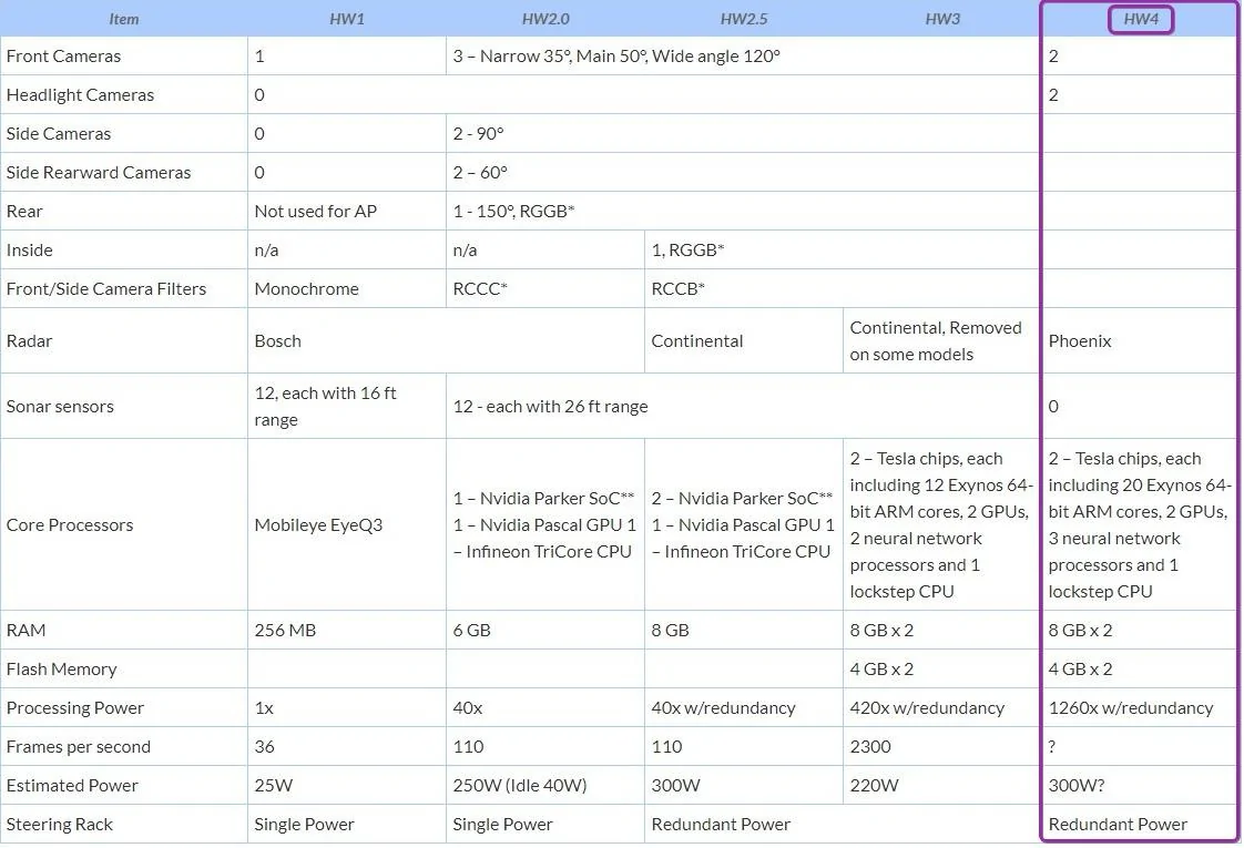 Tesla Cybertruck Explain HW3 v HW4 Implications for CT? nWYRjjF