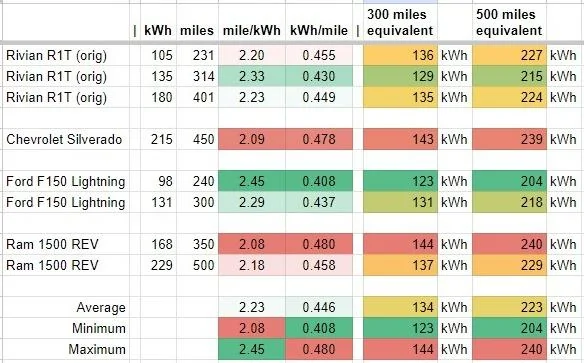 Tesla Cybertruck Any 500mi range updates? LetJLJ3