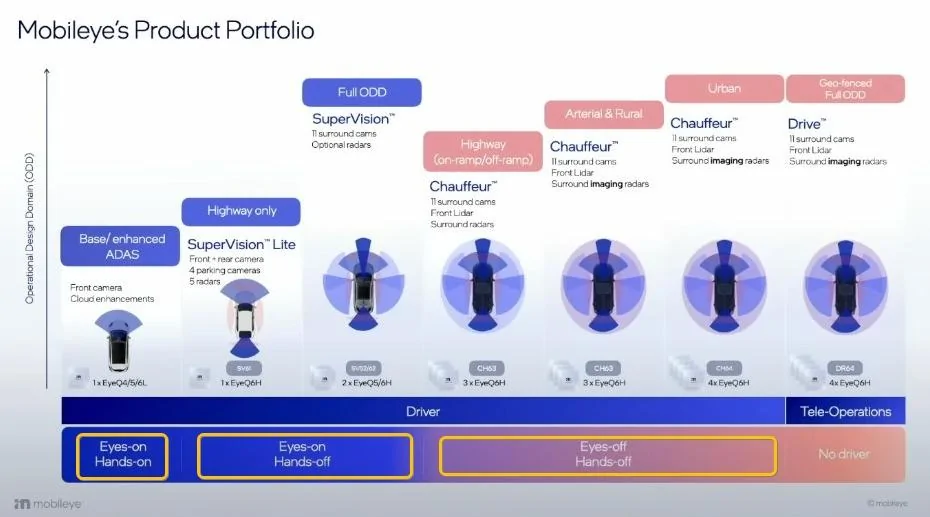 Tesla Cybertruck Mobileye CEO Criticizes Tesla's AI FSD 12 While One Wall Street AI Analyst Praises FSD 12 Mobileye CES 2023 Product Portfolio
