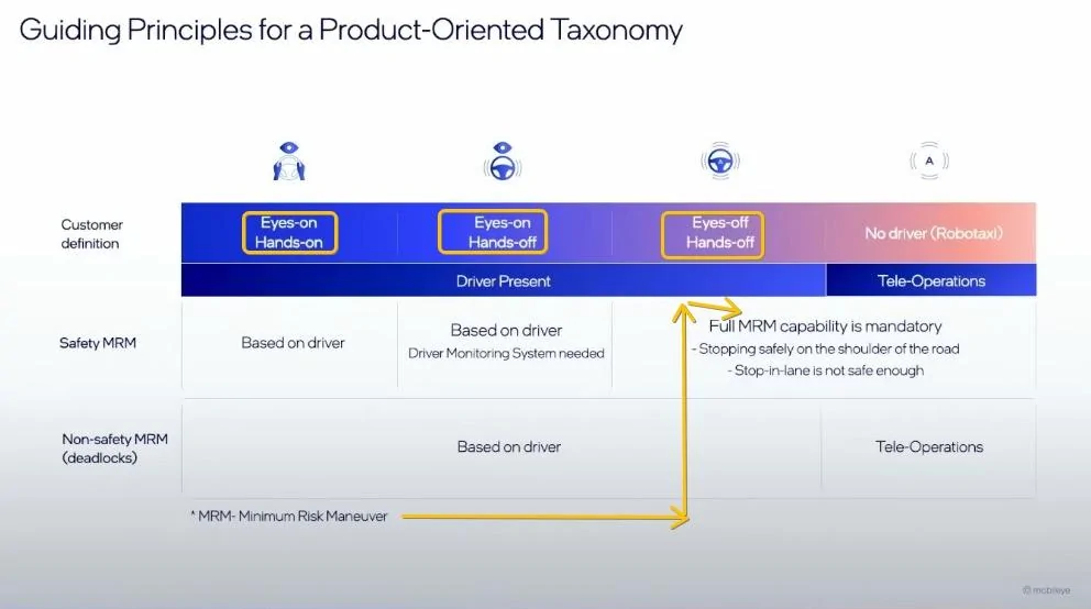 Tesla Cybertruck Mobileye CEO Criticizes Tesla's AI FSD 12 While One Wall Street AI Analyst Praises FSD 12 Mobileye CES 2023 Product-Oriented Taxonomy