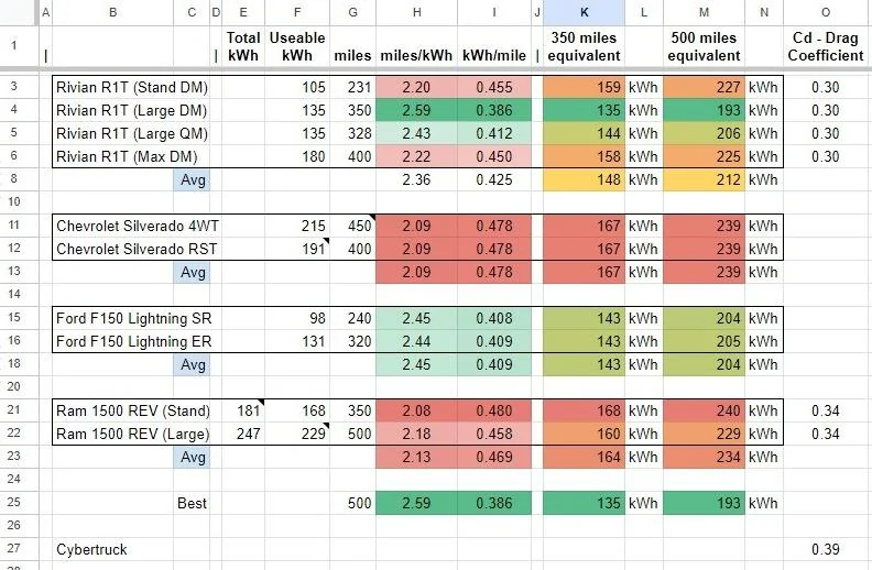 Tesla Cybertruck GM vs Cybertruck battery size & $ z12ROYV