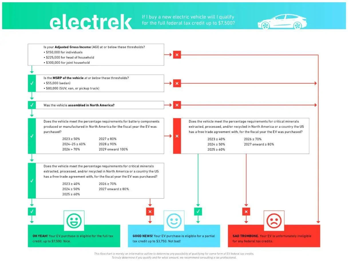 Tesla Cybertruck 2023 delivery numbers expected? EV Tax Credit Flow Chart