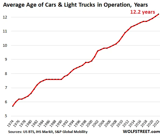 Tesla Cybertruck Electric Truck Economics - Worth the Price? US-auto-average-age-2022-05-23