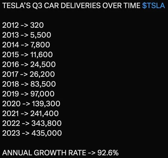 Tesla Cybertruck TESLA Q3 2023 production / delivery results: 435k delivered and 430k produced 385022704_3223344724630889_7427383684787071070_n
