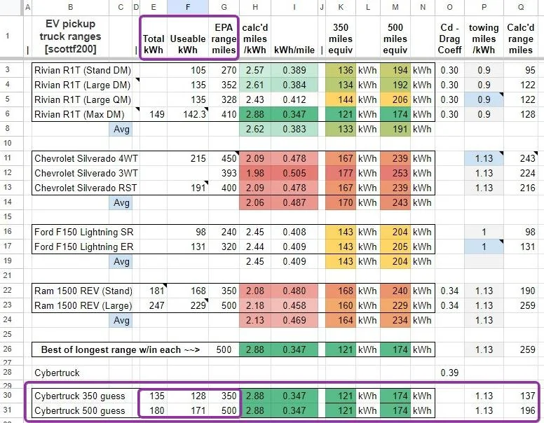 Tesla Cybertruck GM vs Cybertruck battery size & $ eJrO3CY