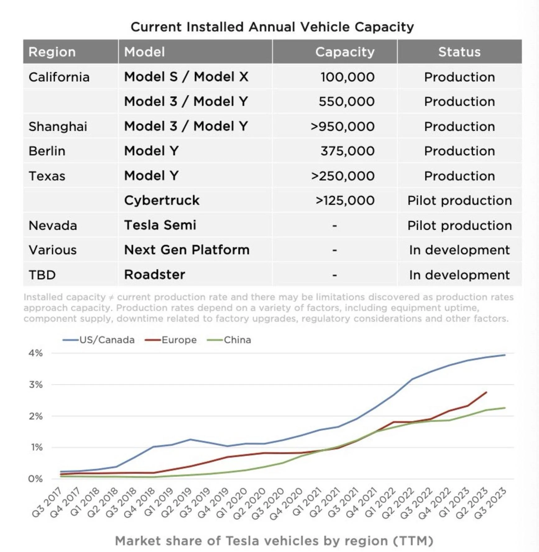 Tesla Cybertruck Official: Cybertruck first deliveries on November 30, 2023!!  Production capacity revealed to be >125K F8v1WUeaAAALoM4 (1)