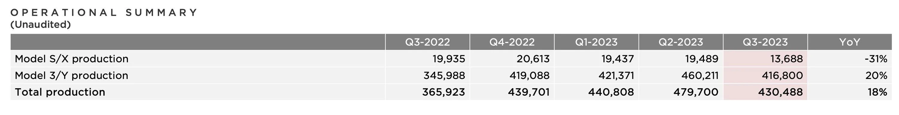 Tesla Cybertruck 🎺🎉Q3 2023 Results Livestream 👀 -- Complete!! (Recap inside) s:x production