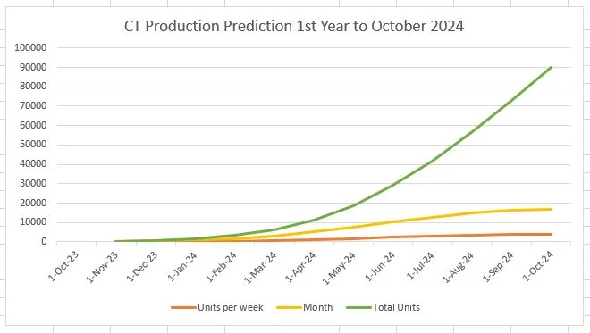 Tesla Cybertruck Elon reveals Cybertruck details / production expectations on Q3 2023 call CT Ramp Oct 24