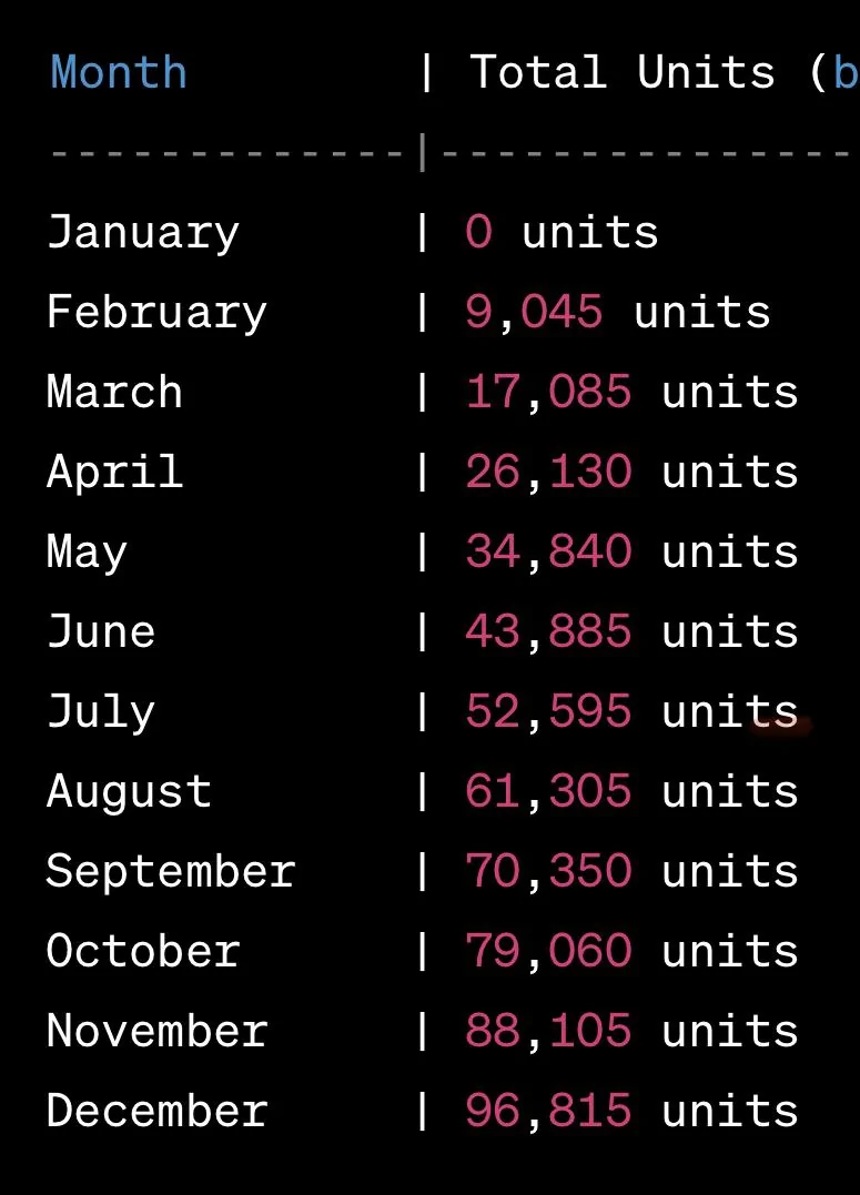 Tesla Cybertruck Some 2024 Ramp Calculations Per Q3 info 426F699C-FBBC-4055-BA52-09D215B05B6E