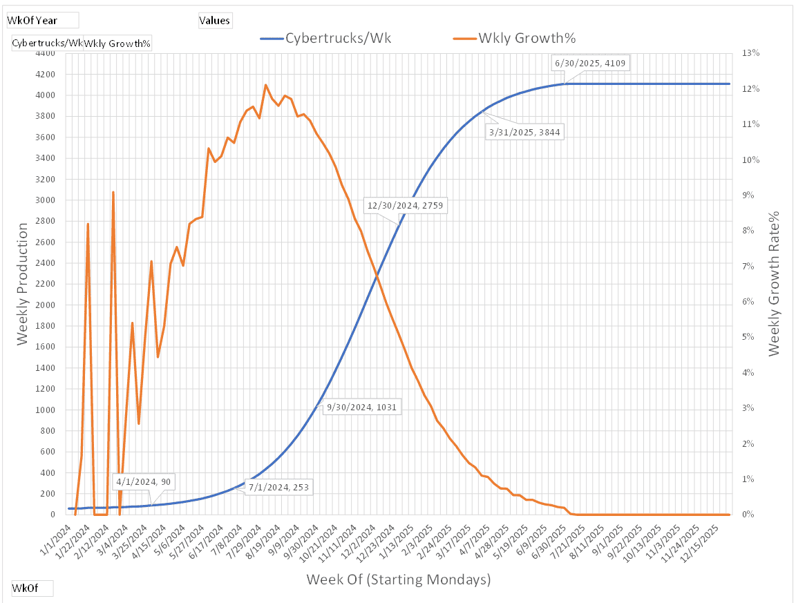 Tesla Cybertruck Some 2024 Ramp Calculations Per Q3 info Screenshot 2023-10-26 213020