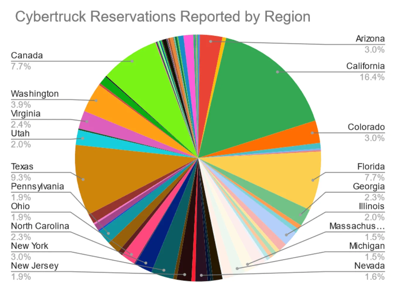 Tesla Cybertruck Region  Release Cybertrucks Per Region