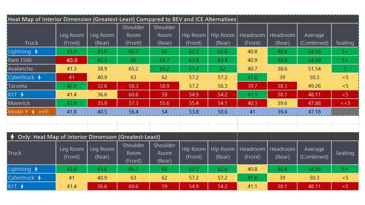 Tesla Cybertruck 2024 Cybertruck Official Specs Leaked?! 😱 - Udated With Compare/Analysis CT Interior Dimensions Heat Map From Leak
