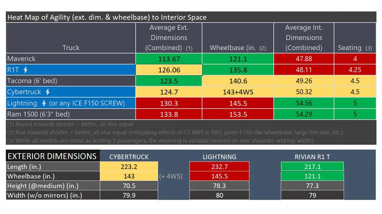 Tesla Cybertruck 2024 Cybertruck Official Specs Leaked?! 😱 - Udated With Compare/Analysis Revised CT Exterior Dimensions From Leak