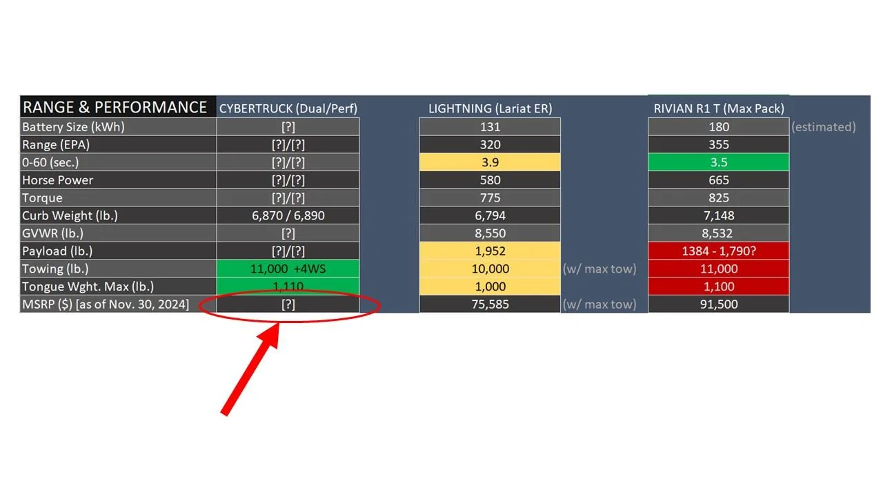 Tesla Cybertruck 2024 Cybertruck Official Specs Leaked?! 😱 - Udated With Compare/Analysis CT Performance Stats Chart From Leak