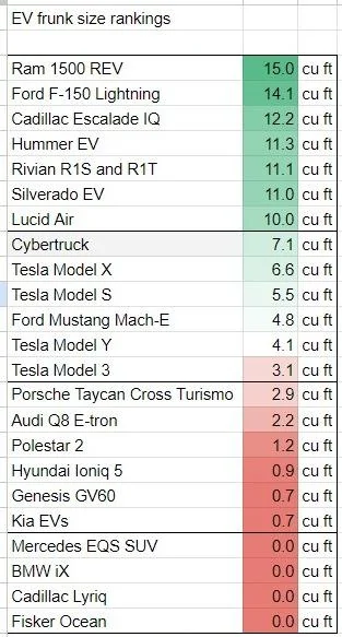 Tesla Cybertruck Cybertruck 11/8/23 specs and others including Silverado EV RST (future) fzZt0W8