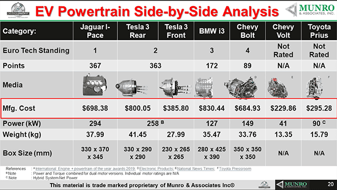 Tesla Cybertruck Teardown expert Sandy Munro compares 10 leading EV motors in new video Sandy-Munro-Charged-EVs-Virtual-Conference-3