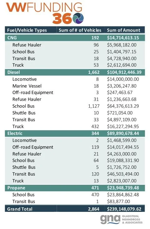 Tesla Cybertruck Analysis: Most VW emissions settlement funds go to diesel tech, not electric vehicles vw-funding-freightwaves-table-v02