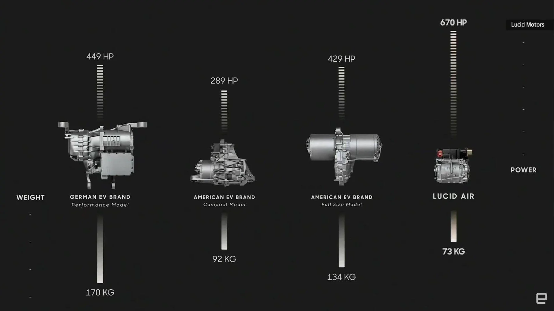Tesla Cybertruck Will Lucid come out with better battery and motor tech than Tesla? motorcomps