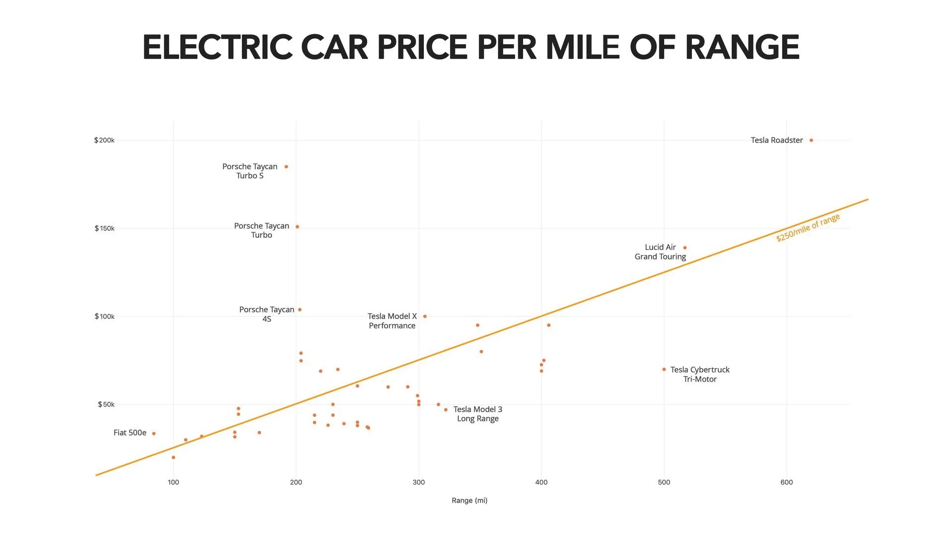 Tesla Cybertruck Cybertruck: The Most Bang for Your Buck Among Current and Upcoming EVs 8_Electric%20Car%20Price%20Per%20Mile%20of%20Rang