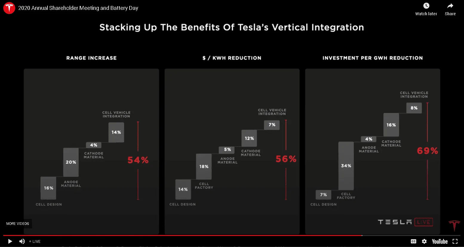 Tesla Cybertruck New Battery Range & Pack Architecture [Announced at Battery Day] Battery-Day-Slid