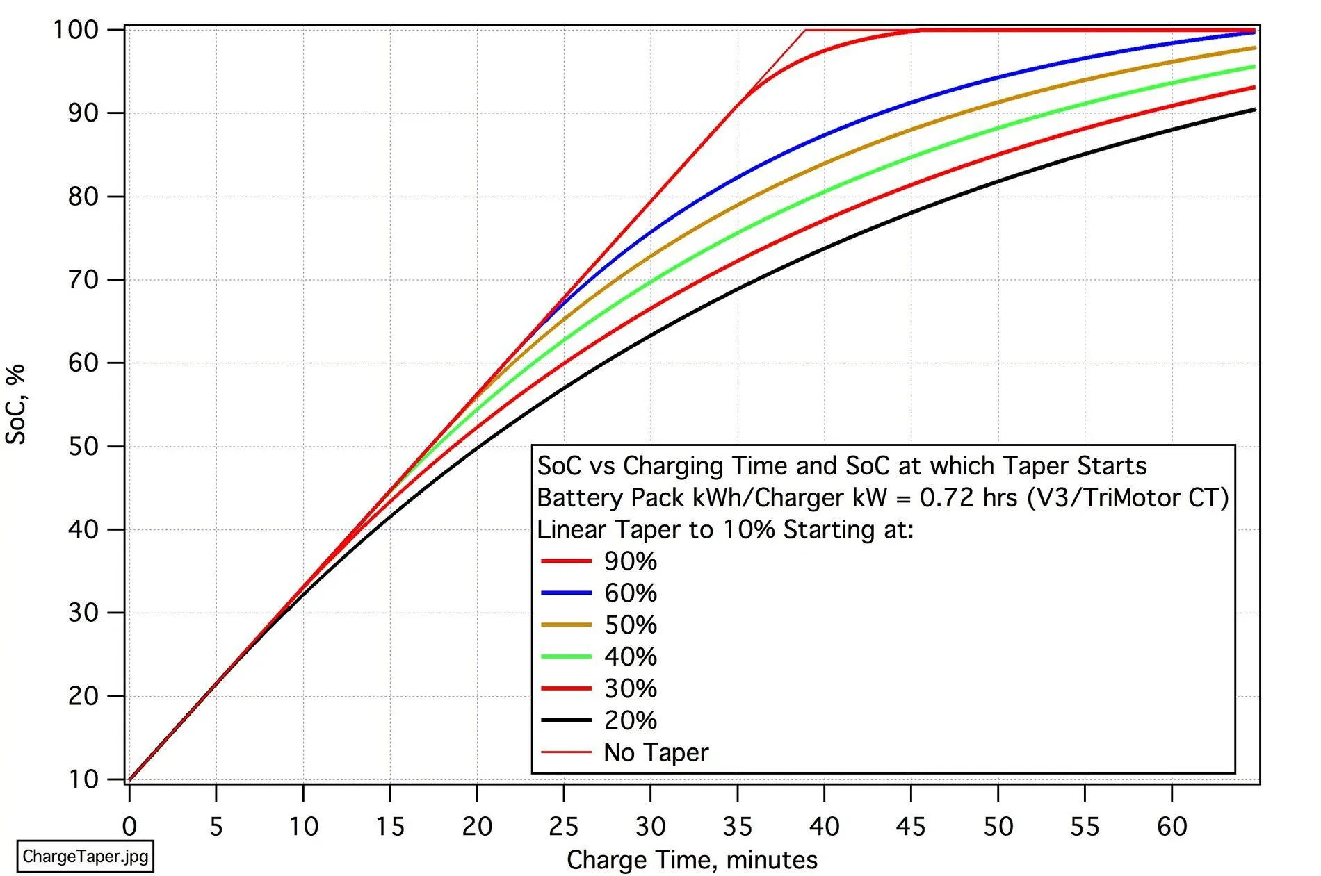 Tesla Cybertruck New Battery Range & Pack Architecture [Announced at Battery Day] ChargeTaper