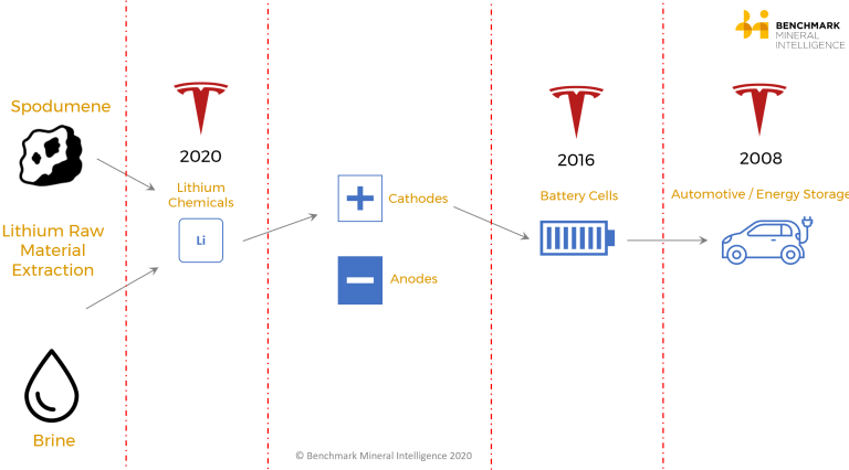 Tesla Cybertruck Tesla Acquires more land to make new batteries at Giga-Texas Tesla-and-the-spodumene-lithium-to-EV-supply-chai