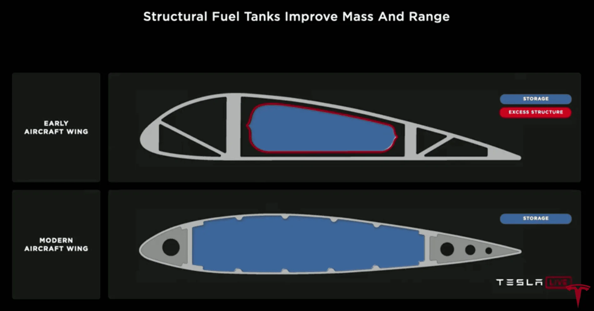 Tesla Cybertruck Tesla’s New Structural Battery Pack — It’s Not Cell-to-Pack, It’s Cell-to-Body la-Battery-Day-2020-Structural-Fuel-Tanks-Aircraft