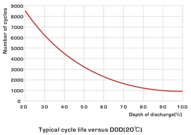 Tesla Cybertruck Battery Cycles nickel_iron_battery_-_depth_of_discharge_life-wikipedia