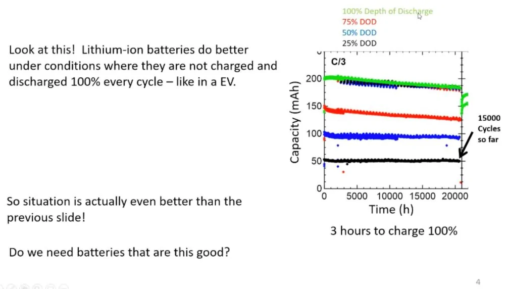 Tesla Cybertruck Tesla battery researcher shows new test results pointing to batteries that last 2 million miles. Screen-Shot-2020-10-18-at-2.17.05-PM