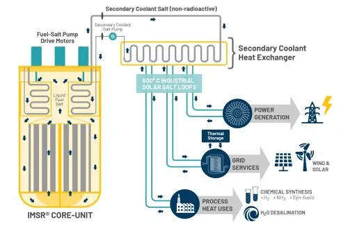 Tesla Cybertruck New Design Molten Salt Reactor Is Cheaper To Run, Consumes Nuclear Waste 6a00d8341c4fbe53ef026be41b577a200d-500wi