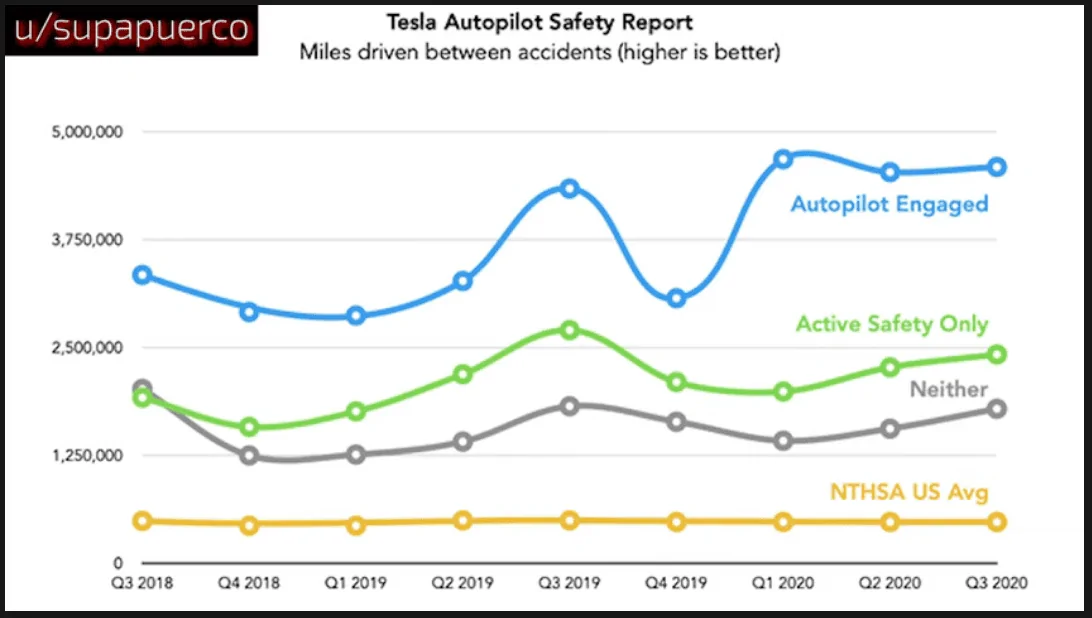 Tesla Cybertruck Autopilot Safety Stats Autopilot-Safety-Report