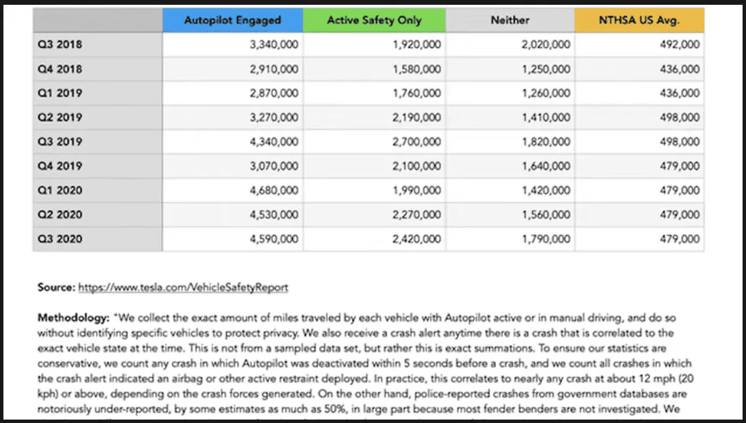 Tesla Cybertruck Autopilot Safety Stats Autopilot-Safety-Report