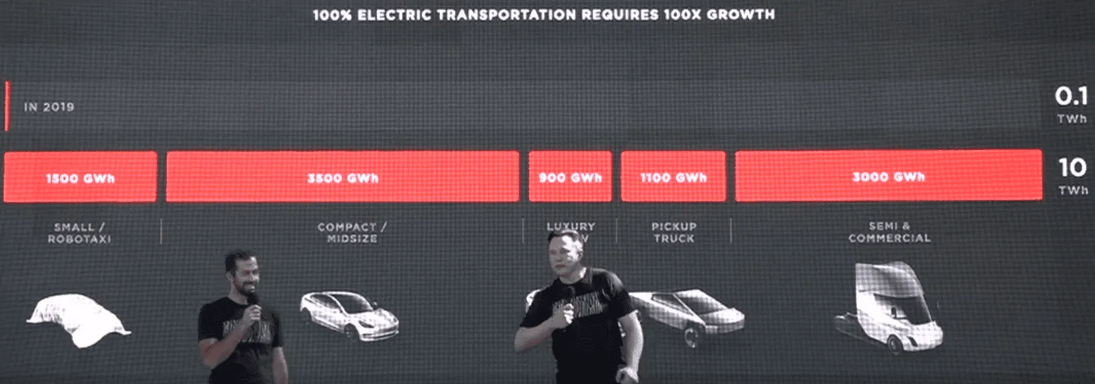 Tesla Cybertruck Tesla Just Put The Accelerator Down On The EV And Battery Boom 37628986-16008442120791364_origin