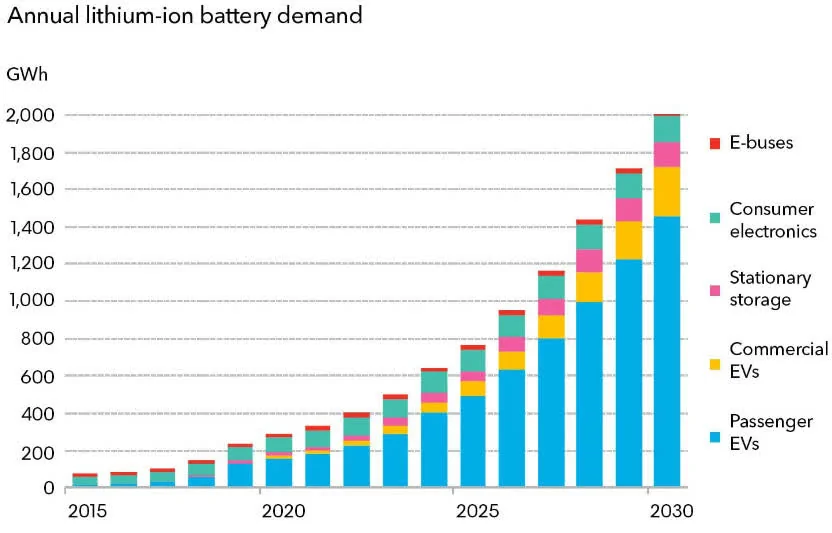 Tesla Cybertruck Tesla Just Put The Accelerator Down On The EV And Battery Boom saupload_bloombergbatteries2030