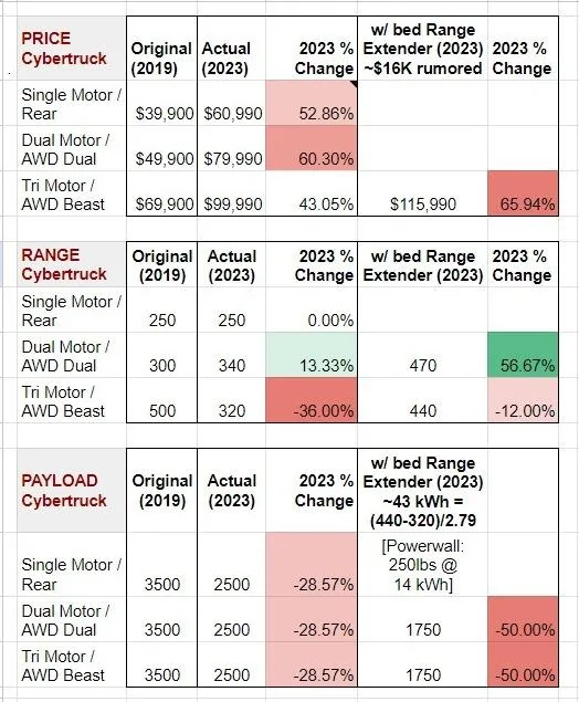 Tesla Cybertruck OFFICIAL 2024 Cybertruck Pricing, Specs, Mileage/Range, Dimensions, Weight, Info WoFHS2V