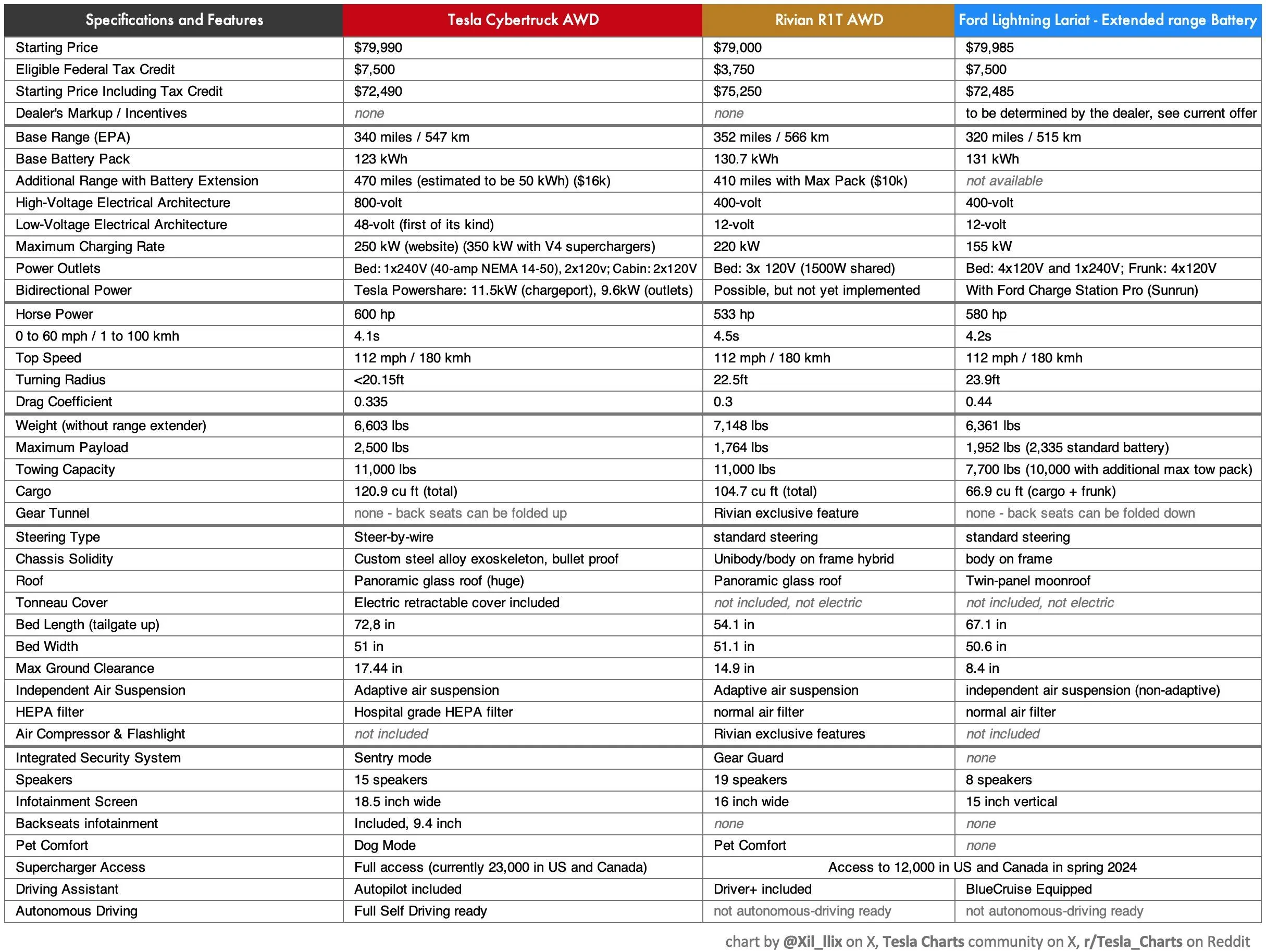 Tesla Cybertruck Comprehensive Comparison chart: Cybertruck vs. Rivian R1T vs. F-150 Lightning 🥊 Comparison chart Cybertruck vs Rivian R1T vs F-150 Lightning